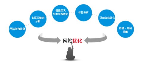網(wǎng)站SEO優(yōu)化需要注重的幾點