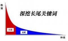 【seo優(yōu)化】淺談關(guān)鍵詞組合策略