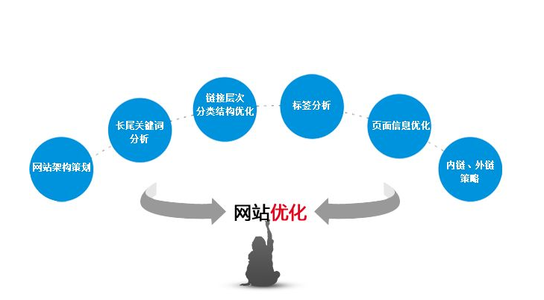 SEO優(yōu)化工作者需要了解哪些seo工具