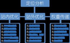 如何降低網(wǎng)站頁面的相似度？