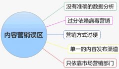 文章營銷:高質(zhì)量內(nèi)容提高企業(yè)品牌宣傳