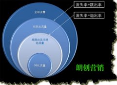 網(wǎng)站流量高不一定業(yè)績就好