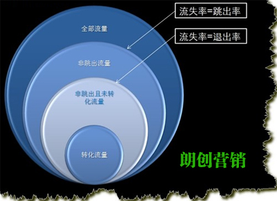 網(wǎng)站流量高不一定業(yè)績就好
