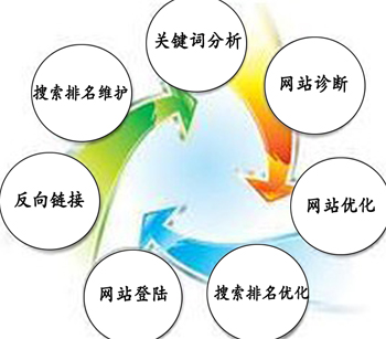 網(wǎng)站SEO效果不大什么原因