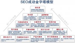 企業(yè)找SEO托管公司需要注意的問題