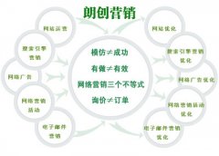 鄭州網絡營銷公司哪家專業(yè)