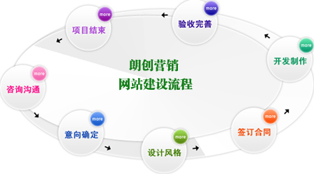朗創(chuàng)營銷:網(wǎng)站建設(shè)禁忌的五個方面