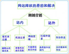 網(wǎng)站被降權(quán)被K怎樣才能很快恢復(fù)