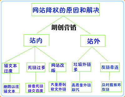 網(wǎng)站被降權(quán)被K解決辦法