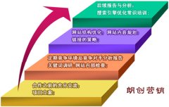 中小型企業(yè)應該怎樣進行網(wǎng)站SEO優(yōu)化
