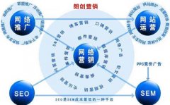 網(wǎng)站優(yōu)化如何與競(jìng)價(jià)推廣完美的結(jié)合