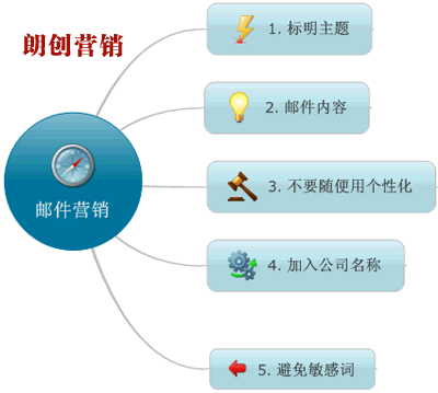 QQ郵箱的到達(dá)率,騰訊郵件到達(dá)率低怎么辦