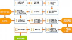 重慶seo:商城網(wǎng)站好優(yōu)化嗎