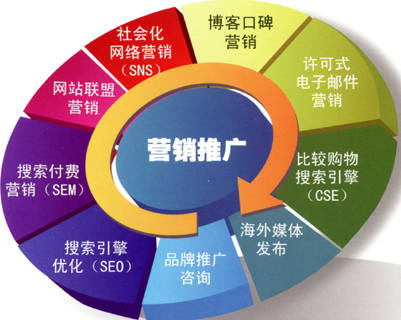 免費(fèi)網(wǎng)絡(luò)推廣資源,免費(fèi)網(wǎng)絡(luò)推廣平臺(tái)