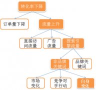 SEO數(shù)據(jù)分析:提高網(wǎng)站訂單轉(zhuǎn)化