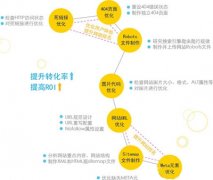 新手SEO人員必知的站內(nèi)優(yōu)化技術(shù)