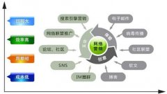 企業(yè)開展搜索引擎網(wǎng)絡(luò)營(yíng)銷常犯的三個(gè)誤區(qū)