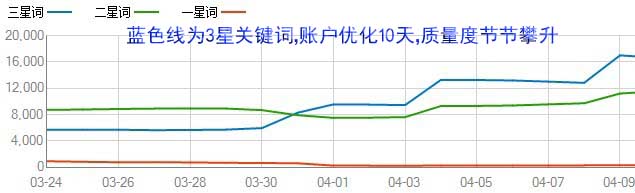 醫(yī)院百度競價托管案例