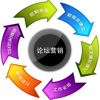 論壇推廣,論壇營銷,網(wǎng)站流量獲取