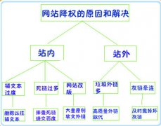 蘭州seo:導(dǎo)致網(wǎng)站被K或降權(quán)的九種原因
