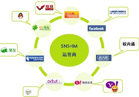 SNS營(yíng)銷推廣技巧,SNS營(yíng)銷推廣策略,SNS如何進(jìn)行推廣