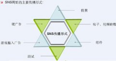 SNS社交網(wǎng)絡(luò)營銷推廣的四大優(yōu)勢所在