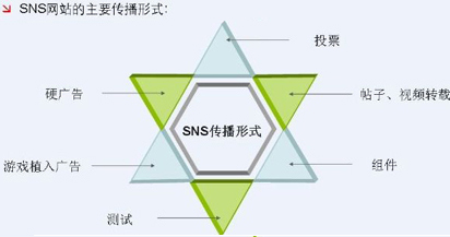 SNS社交網(wǎng)絡營銷推廣,SNS營銷的優(yōu)點,SNS營銷的傳播效果