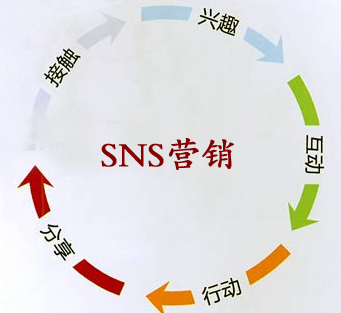 SNS社區(qū)營銷,SNS營銷技巧,SNS營銷如何才能做好