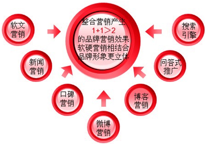 新媒體營銷 論壇營銷與博客營銷