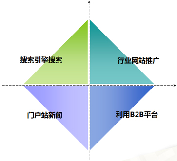 企業(yè)高端品牌營銷,高端產(chǎn)品營銷策略,高端營銷策略
