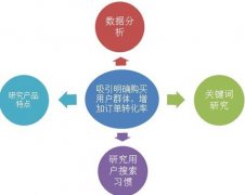 為什么要進(jìn)行網(wǎng)站SEO數(shù)據(jù)分析