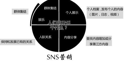 SNS營銷,SNS營銷技巧,SNS營銷的策略方法