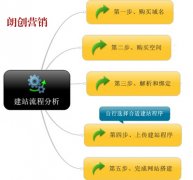 普通企業(yè)網(wǎng)站需要具備的7個功能模塊