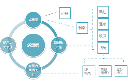 百度競價和優(yōu)化的區(qū)別,競價和優(yōu)化的區(qū)別在哪里,百度推廣與優(yōu)化