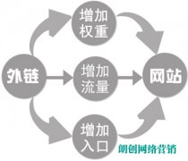 高質(zhì)量外部鏈接建設(shè)的五個方法