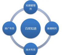 如何利用百度知道推廣網(wǎng)站