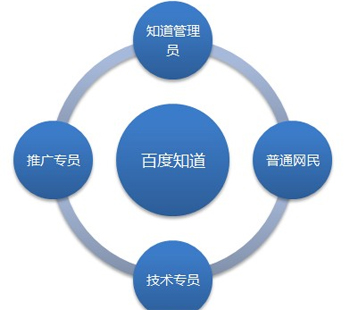 百度知道技巧,如何做百度知道,百度產品推廣