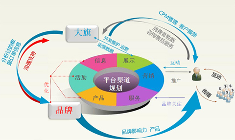 電子商務(wù),線上營銷,品牌定位