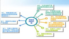 企業(yè)通過博客推廣達(dá)到營(yíng)銷目的的技巧