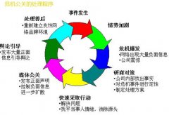 網(wǎng)絡(luò)公關(guān)之企業(yè)網(wǎng)絡(luò)聲譽(yù)管理優(yōu)先級(jí)劃分