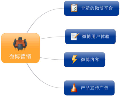 企業(yè)微博營銷,微博營銷效果,如何做好微博推廣