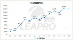 家居行業(yè)SEO案例:一年內(nèi)SEO流量增661%