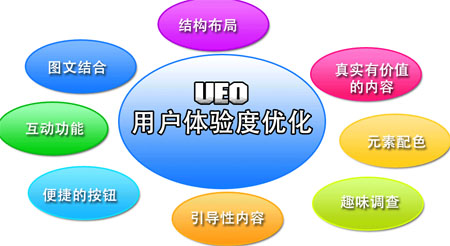 滿足用戶需求的網(wǎng)站,利于用戶體驗的網(wǎng)站,轉(zhuǎn)化率好的網(wǎng)站