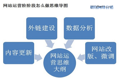 站內(nèi)優(yōu)化,站外優(yōu)化,網(wǎng)站優(yōu)化技巧
