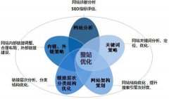 優(yōu)化網(wǎng)站最不能忽略的三個方面