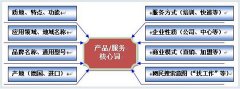 企業(yè)網(wǎng)絡(luò)推廣之關(guān)鍵詞的定位選擇