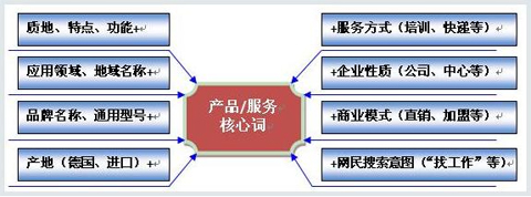 企業(yè)網(wǎng)絡推廣,關鍵詞的選擇,如何選擇關鍵詞
