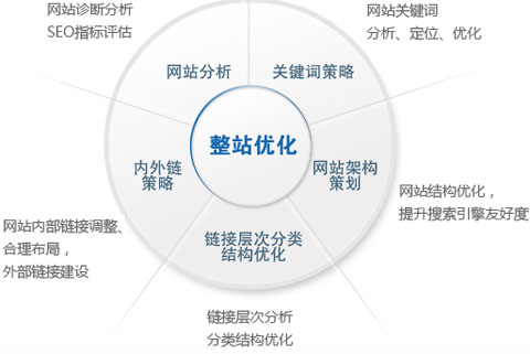 網(wǎng)站整體優(yōu)化,整站優(yōu)化方法,如何優(yōu)化整個(gè)網(wǎng)站