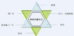 SNS營銷傳播效果好的原因所在
