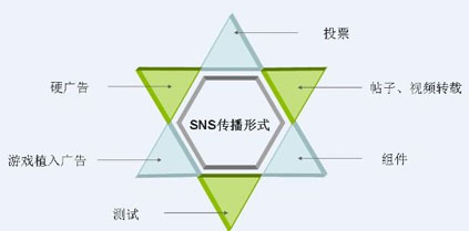 SNS營銷,SND傳播效果,SNS推廣